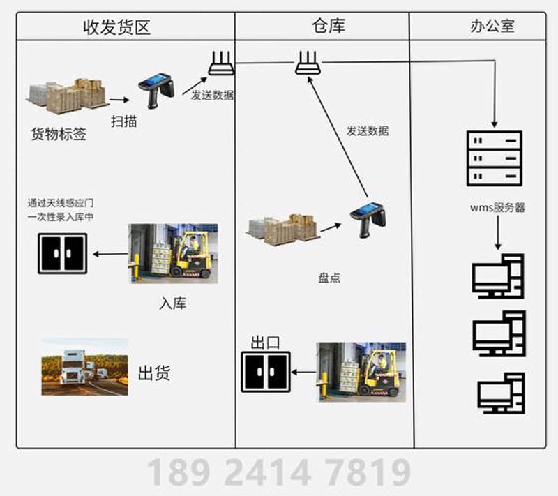 物流仓储方案